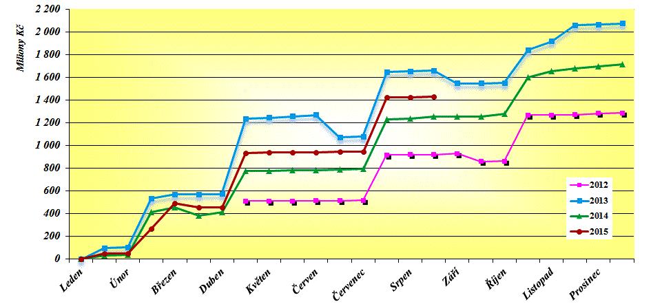 CELOSTÁTNÍ HRUBÝ VÝNOS ODVODU Z LOTERIÍ 2012 2015 V MILIONECH KČ