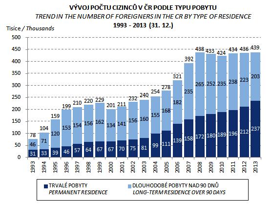VÝVOJ POČTU CIZINCŮ