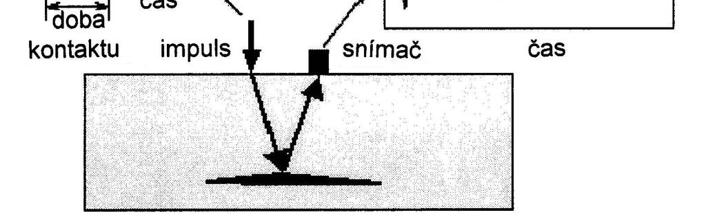 3.1 METODA IMPACT-ECHO Metoda je založena na šíření napěťových vln generovaných mechanickým impulsem. Základy této metody byly vyvinuty v roce 1983 [12].
