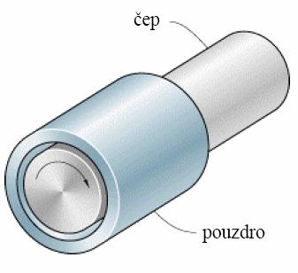 Přehled současného stavu poznání Obr. 6 Konformní povrch[5] Obr.7 Hydrodynamické mazání[5] 1.