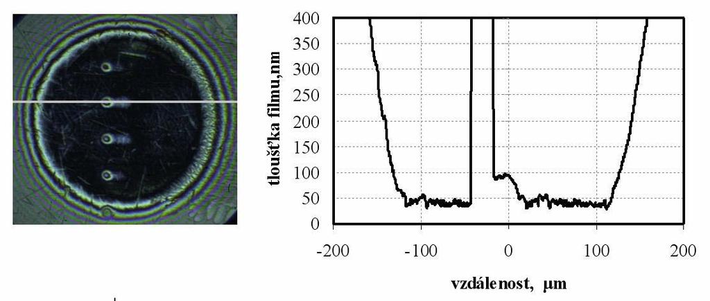 Analýza a interpretace získaných údajů Nárůst tloušťky mazacího filmu je rovněž o málo menší ve srovnání s hlubokými mikro-vtisky.
