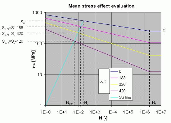 DPŽ 32 MSE dopad na S-N křivku Mimo mez únavy (Haighův diagram), může být potřeba modifikovat