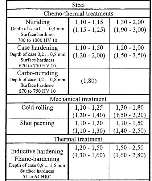 DPŽ 42 Vliv technologie úprav povrchu - k T f tech s s tech c etalon c FKM-Guideline: Analytical Strength Assessment of Components in Mechanical