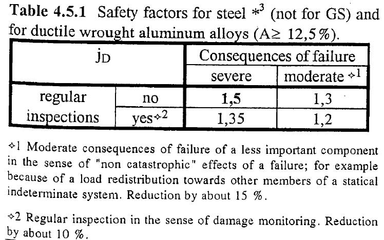 DPŽ 44 Faktor bezpečnosti Vztah mezi hustotami pravděpodobností únavové křivky a četností zatížení a výsledným faktorem bezpečnosti u P log L S B 2 logn log L S 2 logn 50 S