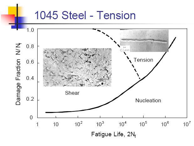 DPŽ 7 Rozdíly v mechanismu poškozování SAE 1045 steel, tension Napěťové přístupy SOCIE, D. F.