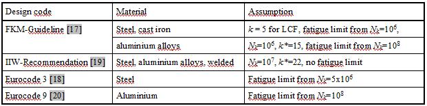 DYNAMICKÁ ÚNOSNOST A ŽIVOTNOST 15 Gigacycle Fatigue Pyttel, B.; Schwerdt, D.; Berger, C.: Very high cycle fatigue Is there a fatigue limit?