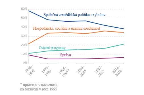 SDĚLENÍ KOMISE NOVÝ, MODERNÍ VÍCELETÝ FINANČNÍ RÁMEC PRO EVROPSKOU UNII, KTERÁ EFEKTIVNĚ NAPLŇUJE SVÉ PRIORITY PO ROCE 2020 1) Zachování úrovně výdajů pro SZP ve výši