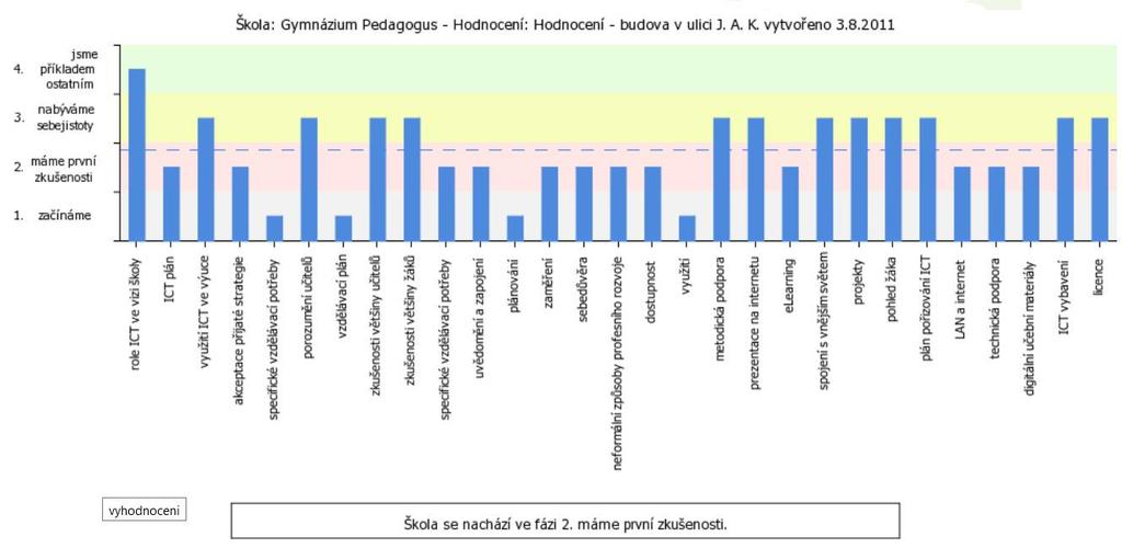 2 Profil Škola21 Začneme od konce, tedy od systémového přístupu a celkového přehledu. Vytvořte si Profil Škola21 své školy a zamyslete se nad jeho jednotlivými otázkami.