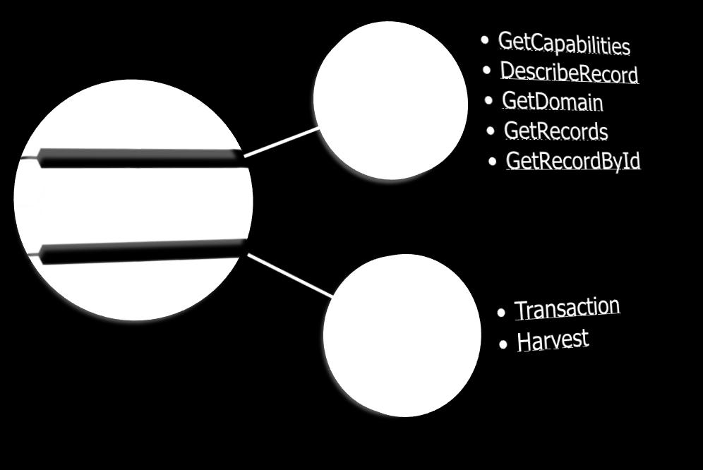 Transaction (nepovinně) aktualizace metadat (ukládání na server) základní sada akcí vloţ, aktualizuj a smaţ Harvest (nepovinně) nastavení automatického stahování metadatových záznamů z jiného serveru
