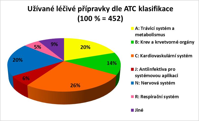 Léčivé přípravky Dohromady pacienti užívali 452 léčivých přípravků. Na jednoho pacienta připadalo průměrně 8,5 léčivých přípravků.