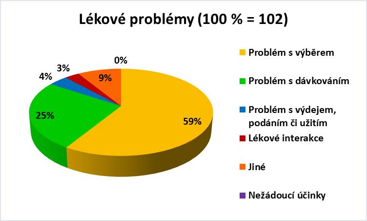 Graf 4: Procentuální výskyt lékových problémů dle kategorií v sekci problémy P1 Nežádoucí účinky