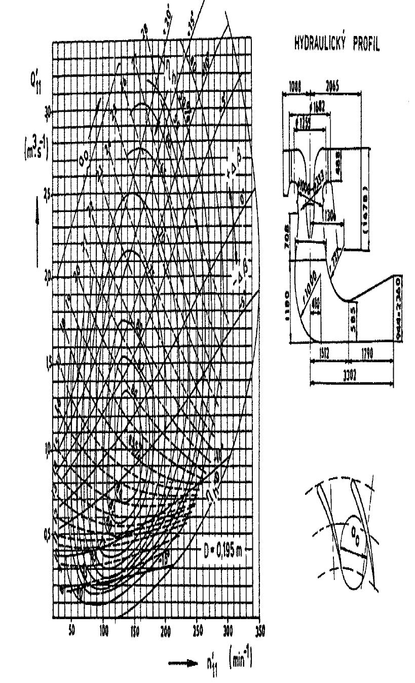 1.4.2. Univerzální charakteristika turbíny Výsledky teoretických řešení turbín se ověřují modelovou zkouškou.