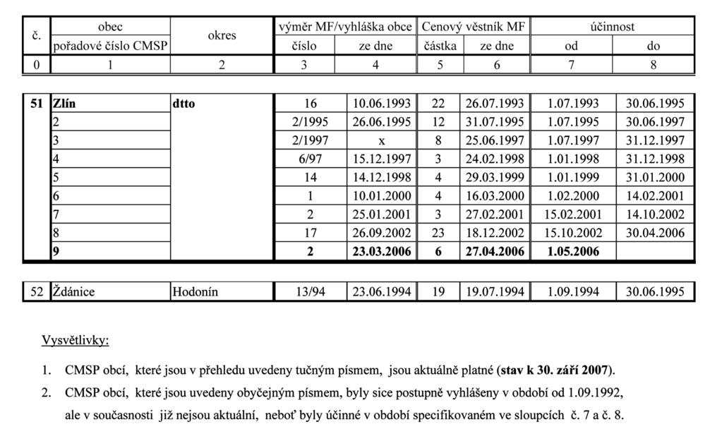 12 CENOVÝ VĚSTNÍK 12/2007 Vydavatel: Ministerstvo financí ČR, Letenská 15, 118 10 Praha 1 - Malá Strana - Redakce: Zdeňka Lovasová, Voctářova 11, 180 00 Praha 8, telefon 257 043 261; fax 257 042 682.