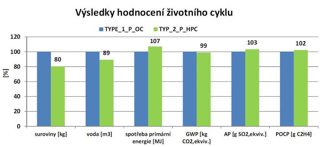 betonu. Výsledky analýzy ukázaly, že subtilní HPC skelet je environmentálně efektivním řešením, zejména z hlediska úspor primárních surovinových zdrojů. 3 Technologie skeletu OSEEB 3.