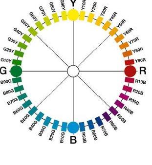 odstín složený z 10 % žlutě (Y) a 90 % červeně (R). Tímto způsobem lze definovat prakticky všechny přírodní odstíny s výjimkou fluorescenčních pigmentů.