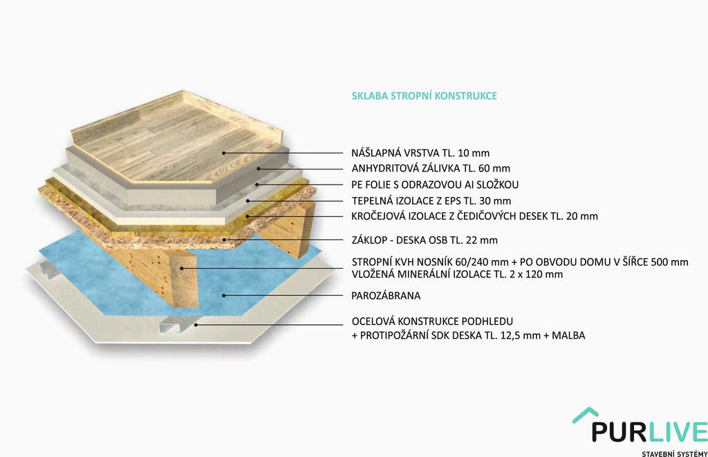 Stropní konstrukce nad 1.NP Horní záklop stropu je z OSB desek P+D tl. 22 mm. Stropní nosníky z KVH řeziva rozměru 60/240 mm. Spodní strana stropních nosníků je opatřena parotěsnou PE folií.