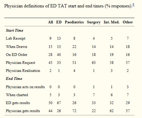 Za koncový bod TAT považuje 94 % lékařů fyzické získání výsledků lékařem. Steindel SJ, Howanitz PJ.