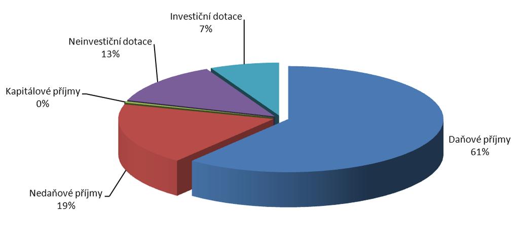 Graf č. 8: Struktura celkových příjmů města v roce 2011 3.2. VÝDAJE ROZPOČTU 2011 Celkové výdaje schváleného rozpočtu města v roce 2011 činí 47 592 tis. Kč.