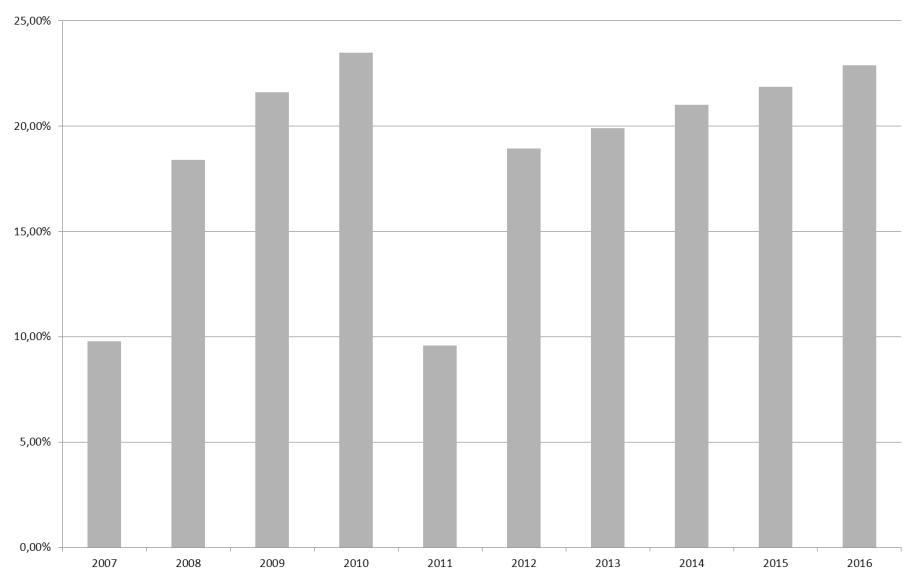 Kč a současné závazky města (od roku 2011 do 2016) činí 17 598 tis. Kč (viz tabulka č. 15), index vyjde 4,38 (nízká hodnota).