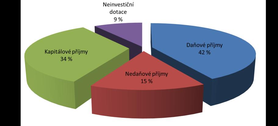 Graf č. 1: Vývoj příjmů města v letech 2007 2010 35 000 30 000 25 000 20 000 15 000 10 000 5 000 0 tis.