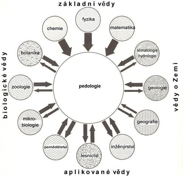 Pedologie a