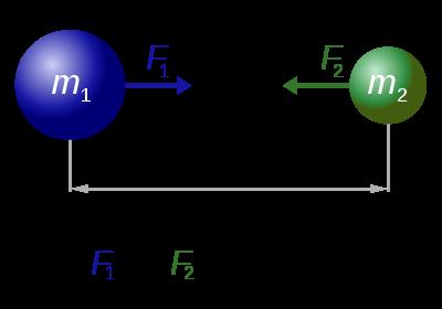 století vlny Newtonův gravitační zákon Tělesa na