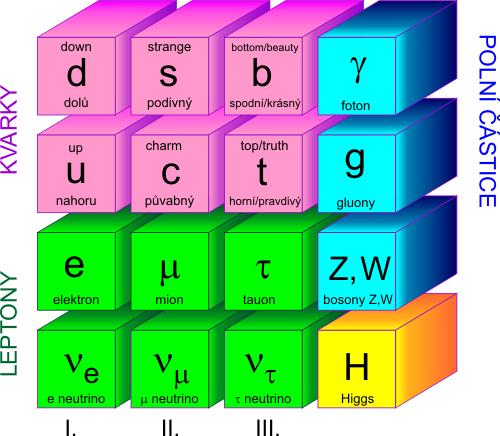 století vlny Krize síly řešení proton Jak se vyhnout