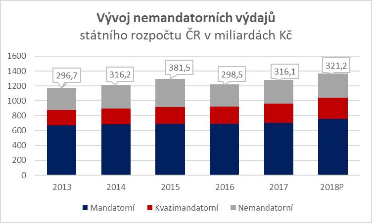 Státní rozpočet - úvod - Plánované výdaje 1 309 miliard Kč, skutečnost 1 280