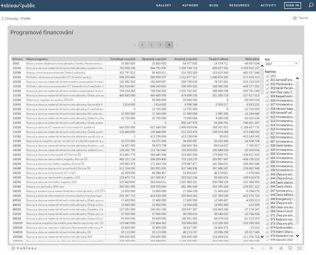 Zdrojová data pro Tableau Řazeno