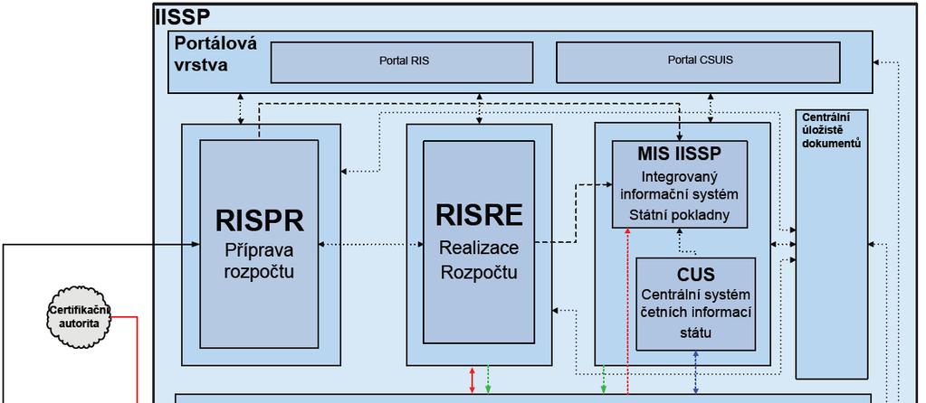 Příloha č. 1 - Specifikace stávajícího IISSP VZ_2018_0011 2.2 Základní moduly systému IISSP je navržen a realizován jako modulární informační systém.