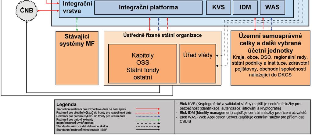 státu (CSÚIS); Manažerský informační systém (MIS); Ekonomický informační systém Úřadu vlády. Základní struktura modulů je znázorněna na následujícím obrázku.