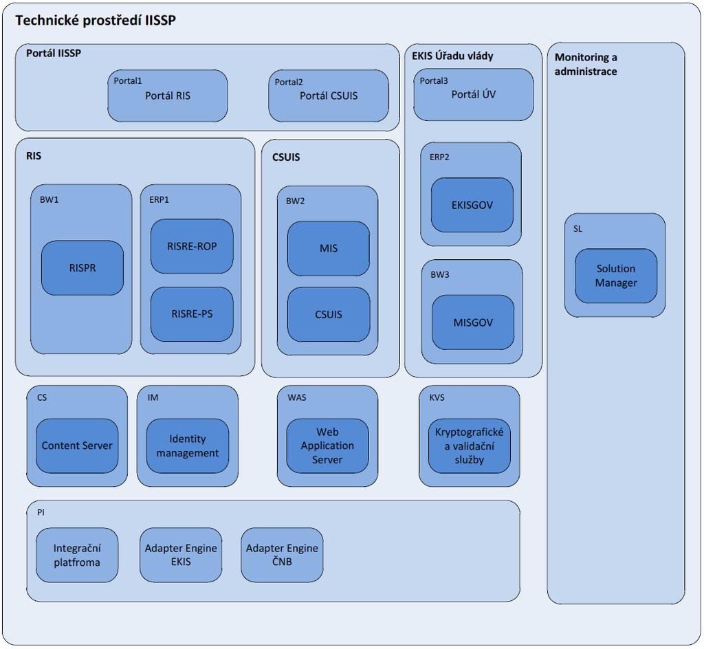 Příloha č. 1 - Specifikace stávajícího IISSP VZ_2018_0011 Obrázek 6 Základní technické komponenty IISSP Prostředí IISSP je založeno na produktech SAP doplněných dalšími podpůrnými systémy.
