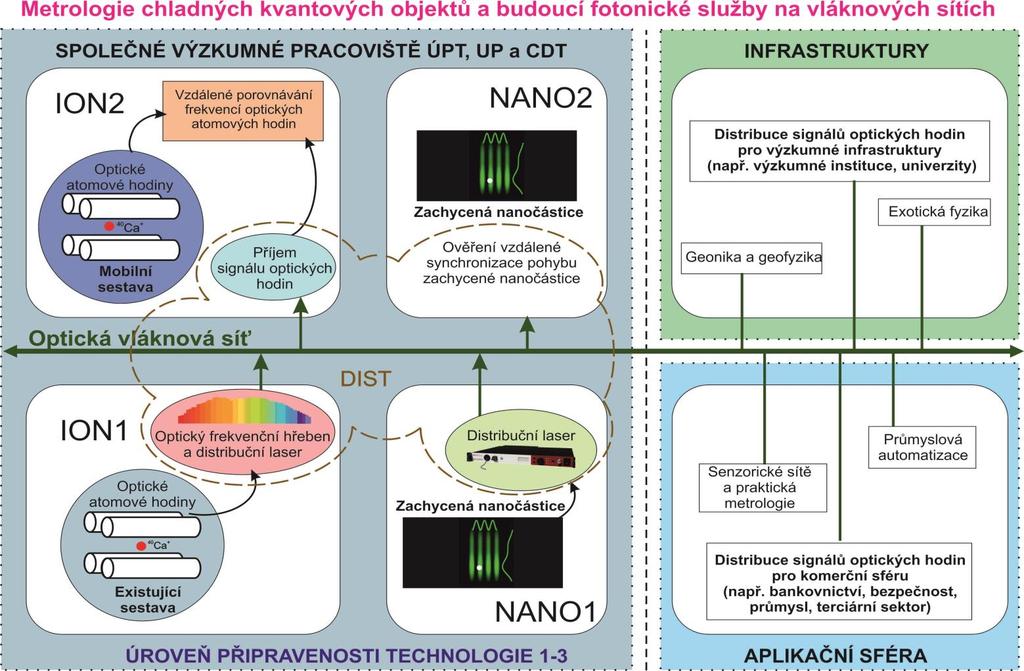 Výhled do budoucna kvantové technologie Projekt MŠMT OP VVV DMS mq-net: 2018 2022 (ÚPT, UPOL, ČD Telematika, CESNET) Cílem projektu je rozvoj fotonických služeb na bázi