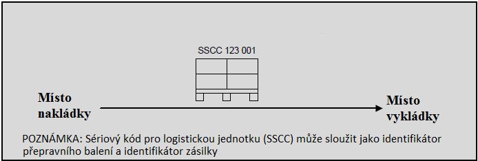 Příloha A Základní datové prvky pro štítky používané pro sledování materiálu v rámci NATO A.
