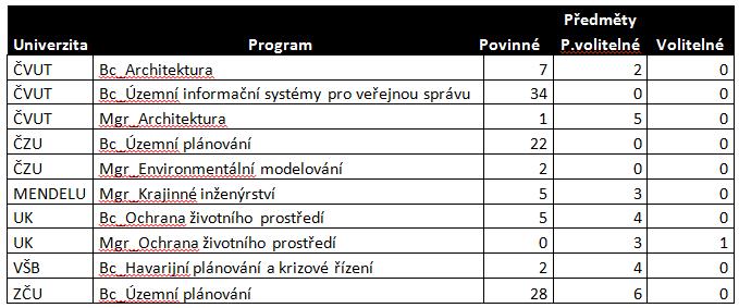 Analýza českých vysokoškolských ne-gi programů 10 studijních programů