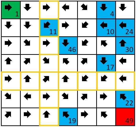 7 Šipky Zadání: Úkolem je dostat se ze zeleného políčka na červené. Z každého políčka se můžete pohybovat pouze ve směru šipky, na žádné políčko nesmíte stoupnout dvakrát.