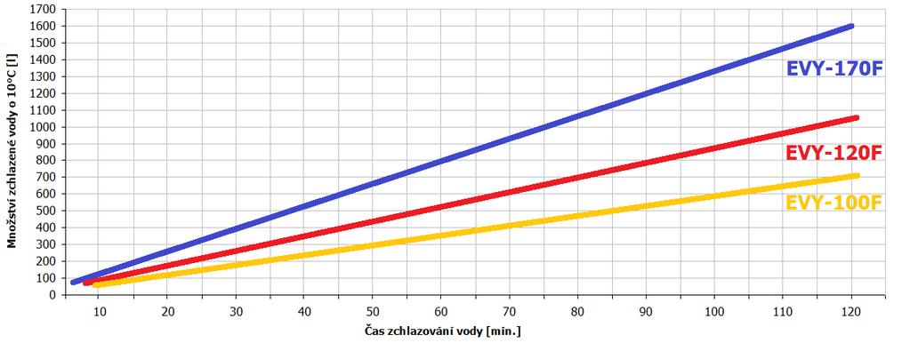2 LAMELOVÉ CHLADIČE A B C D E F (mm) (mm) (mm) (mm) (mm) EVY-100F 1 000 270 300 3/4 16 22 EVY-120F 1 200 315 300 3/4 16 22 EVY-170F 1 700 270 350 3/4 16 28 Nejvyšší Zkušební Tlaková Hmotnost Výkon