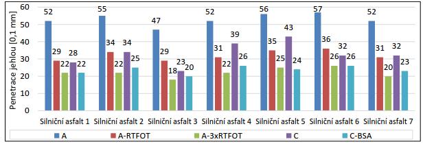 Po RTFOT - snížení penetrace o 36,8 % až 44,2 %