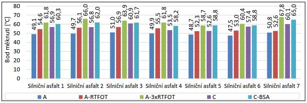 Po 3xRTFOT - snížení penetrace o 54,4 % až 61,7