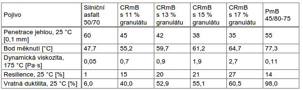 CRmB s různým obsahem pryžového granulátu pro popis vlivu zvýšené teploty na vlastnosti asfaltů CRmB byla pojiva udržována při teplotě 180 C po dobu 72