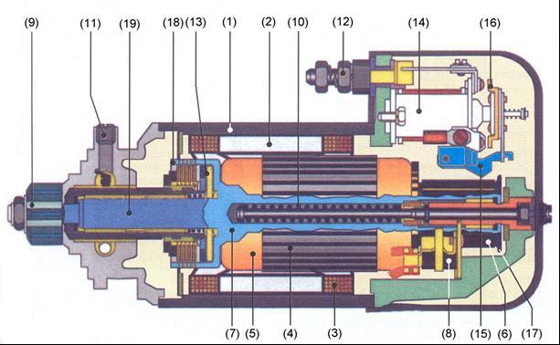 14 Obrázek 1 Startér s výsuvnou kotvou [1] 1- Pouzdro statoru - Pólový nástavec 3- Statorové vinutí 4- Rotor (Kotva) 5- Vinutí rotoru 6- Komutátor 7- Hřídel rotoru 8- Kartáč 9- Pastorek 10- Vratná