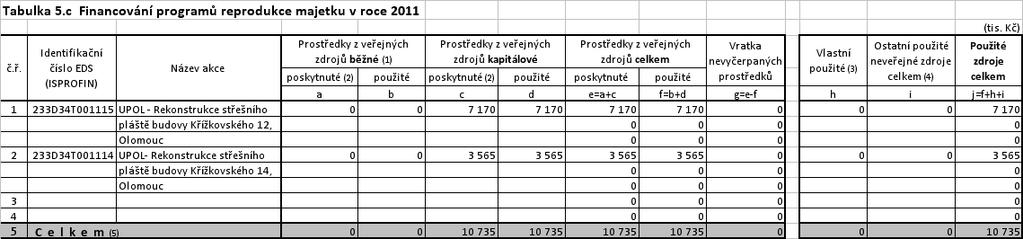 Největší objem finančních prostředků na vědu a výzkum představují prostředky získané z kapitoly MŠMT, a to celkem 399 193 tis. Kč, z toho běžné prostředky činí 394 933 tis. Kč a kapitálové 4 260 tis.