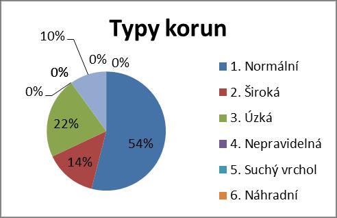 Charakteristika lokality č. 6 Lokalita č. 6 se nachází cca 200m od silnice. Les leží na mírném zvlněném severním svahu. Podloží tvoří granity. Lokalita se vyskytuje ve výšce 555 m n.m. Nejvyšší zastoupení má smrk ztepilý (99%) a zbytek tvoří modřín opadavý (1%).