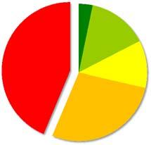 2,00 1 320 km 44% 99 km 3% 429 km 14% 840 km 28% 2012 337 km 11% Třída Okres Stav dle TP 87 Celkem prům.