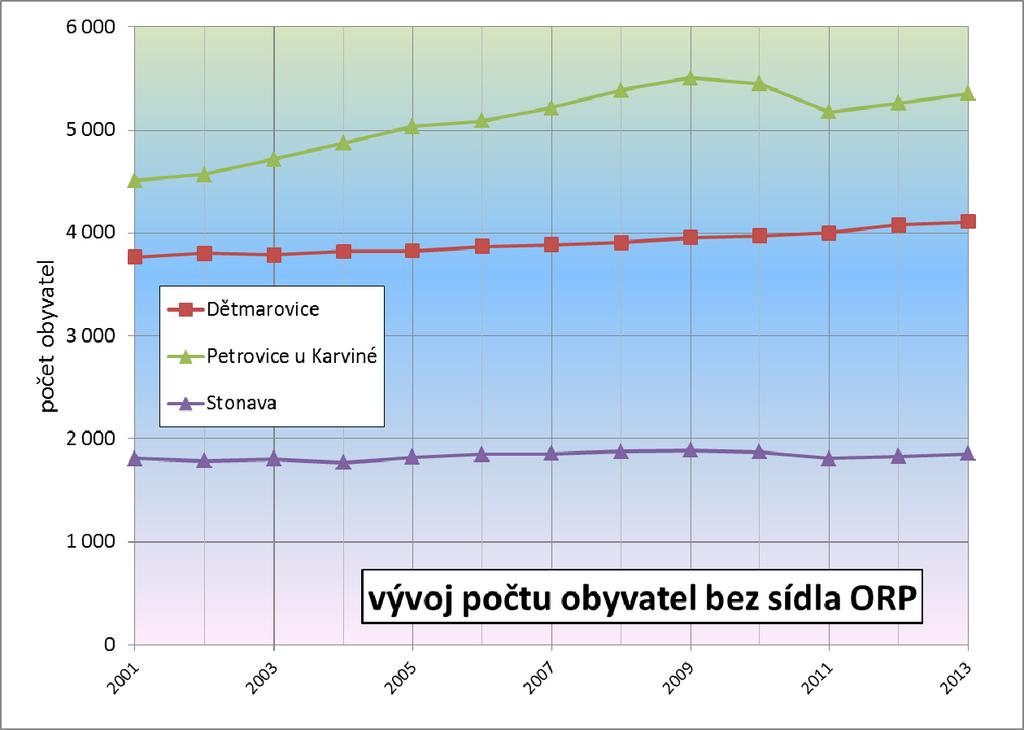 1. Narození Zemřelí Přistěhovalí Vystěhovalí Přirozená