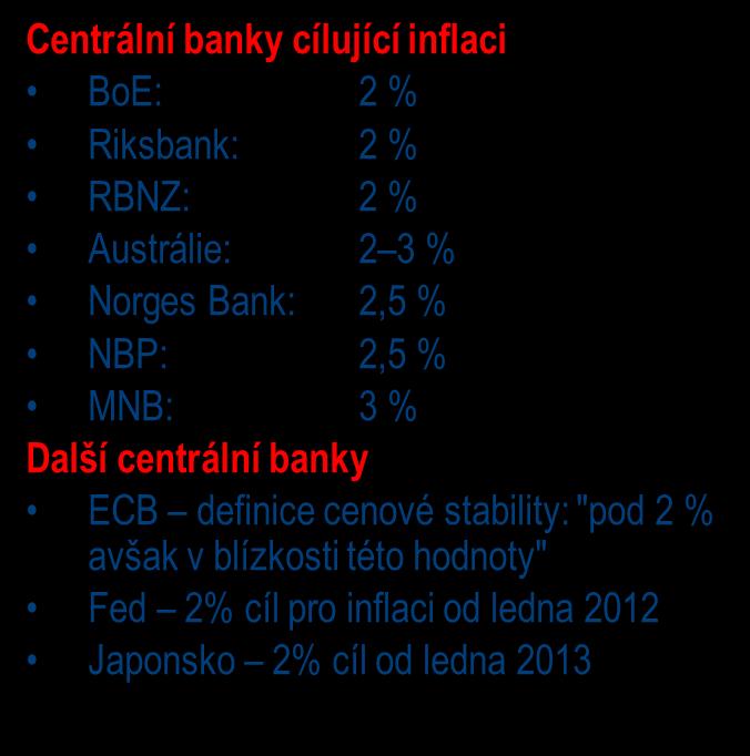 Výše inflačních cílů Jedním z důvodů kladného inflačního cíle je statistické nadhodnocení při měření není zcela zohledněn růst kvality (ne každý růst ceny je zdražením) v realitě nahrazování dražšího