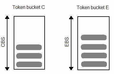 Obr. 6: Token bucket C a E Režim Color-blind srtcm V tomto režimu vstupuje neoznačený paket o velikosti B v čase t na měřič, kde je porovnána velikost paketu s počtem tokenů v bucketu C (označíme jej