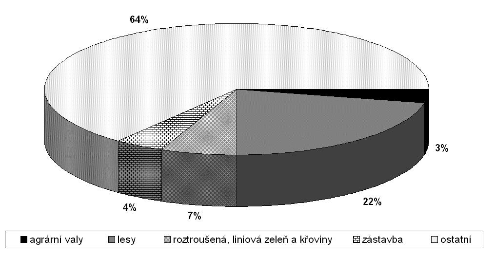 4.2 Zastoupení agrárních valů v krajině Z vektorizovaných dat je možné zjišťovat procentuální zastoupení valů vůči celkové ploše modelového území. Na obr. 7 je patrný současný stav (rok 2002).