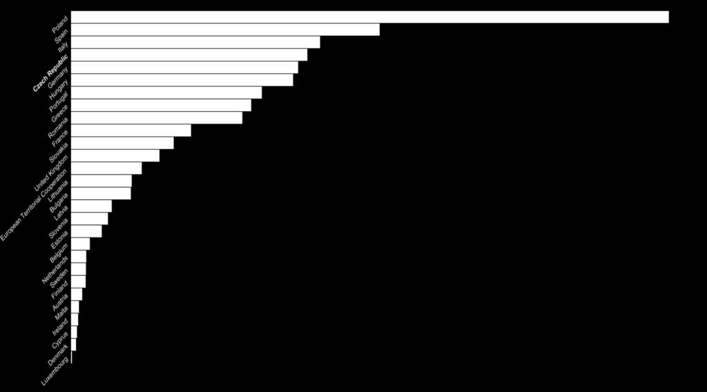 ESI Fondy ČR: 2007-2013 700 mld. Kč 2014-2020 650 mld. Kč předpoklad 60.