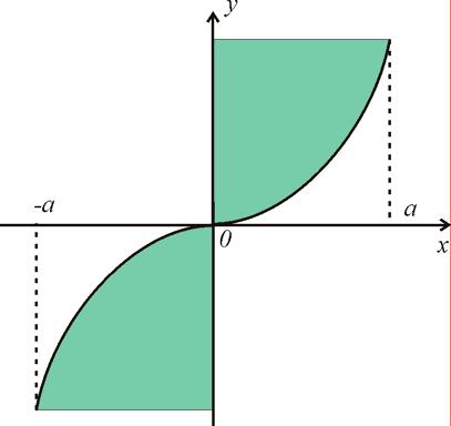 .): <, > sudá, pk pltí f ( ) = f( ). Integrál můžeme f ( d ) = f( d ) + f( d ) = f( d ) + f( d ). První integrál řešíme substitucí = t, z níž plyne d = dt, meze,.